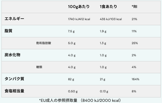 タンパク質の含有量を確認する