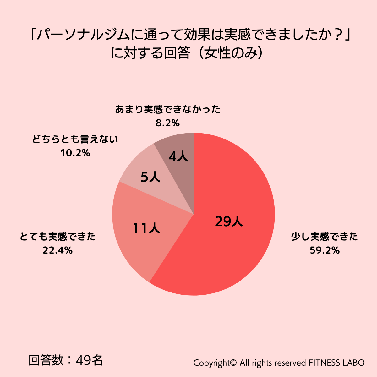 パーソナルジムの効果の実感度に関するアンケート結果