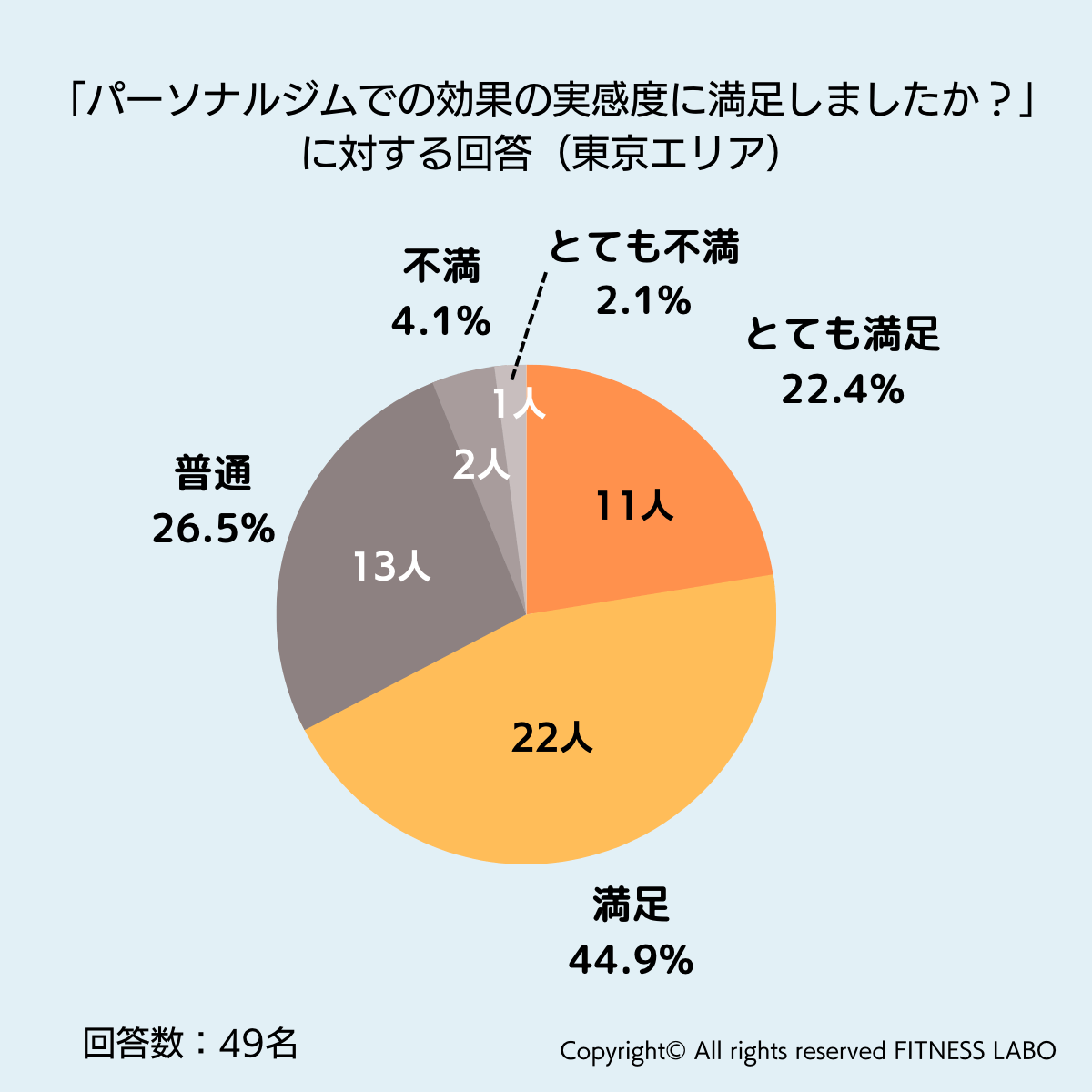 東京のパーソナルジムに関するアンケート調査結果の円グラフ