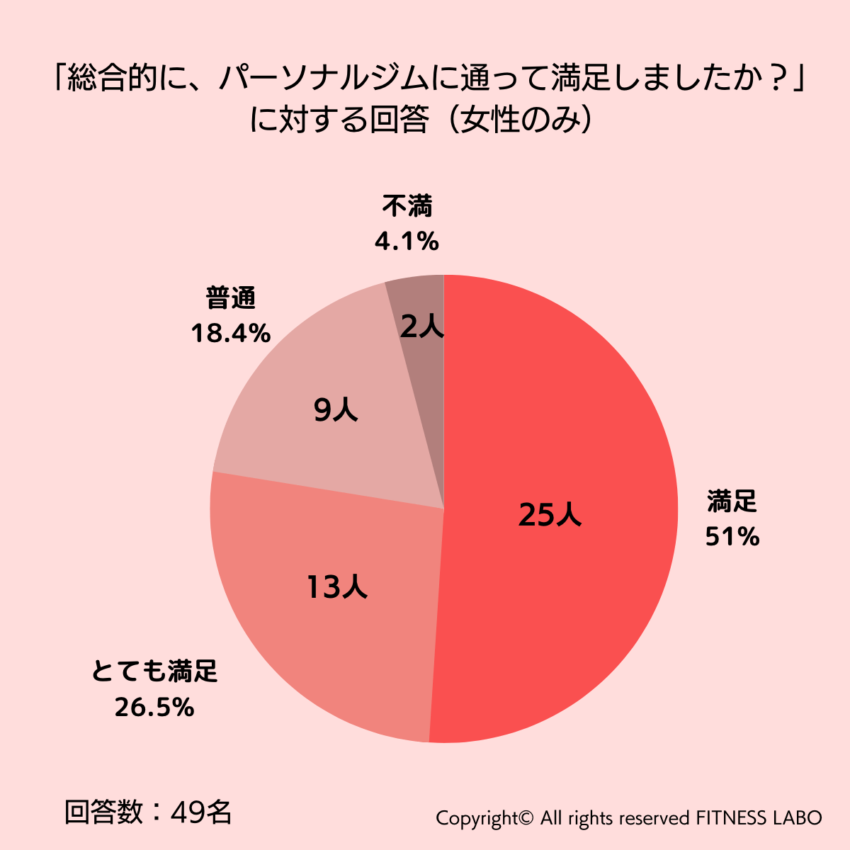 パーソナルジムの満足度に関するアンケート調査結果