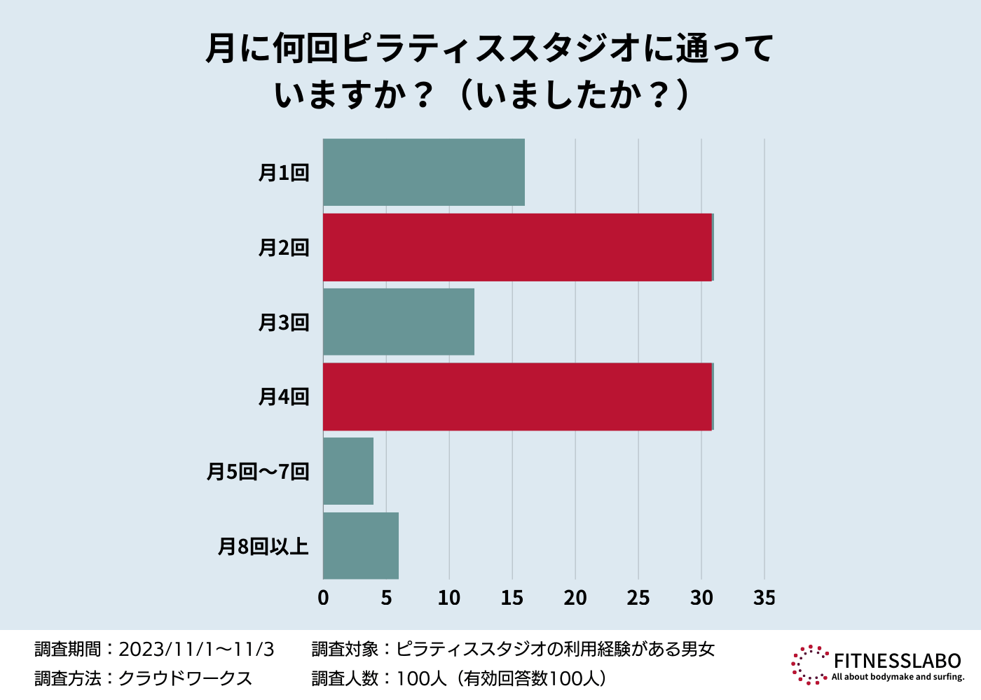 「月に何回ピラティススタジオに通っていますか？」に対するアンケート結果