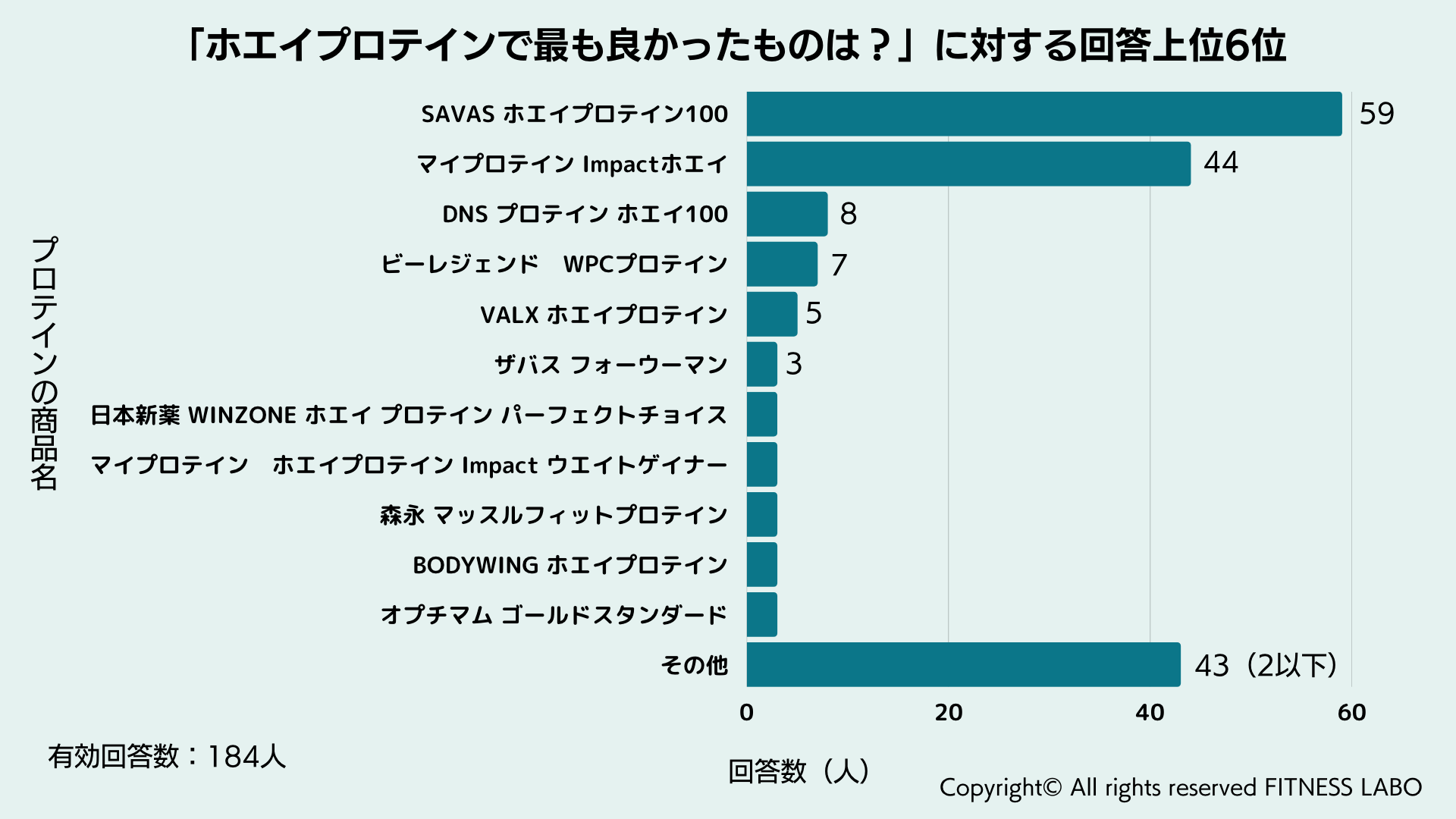 ホエイプロテインに関するアンケート調査結果