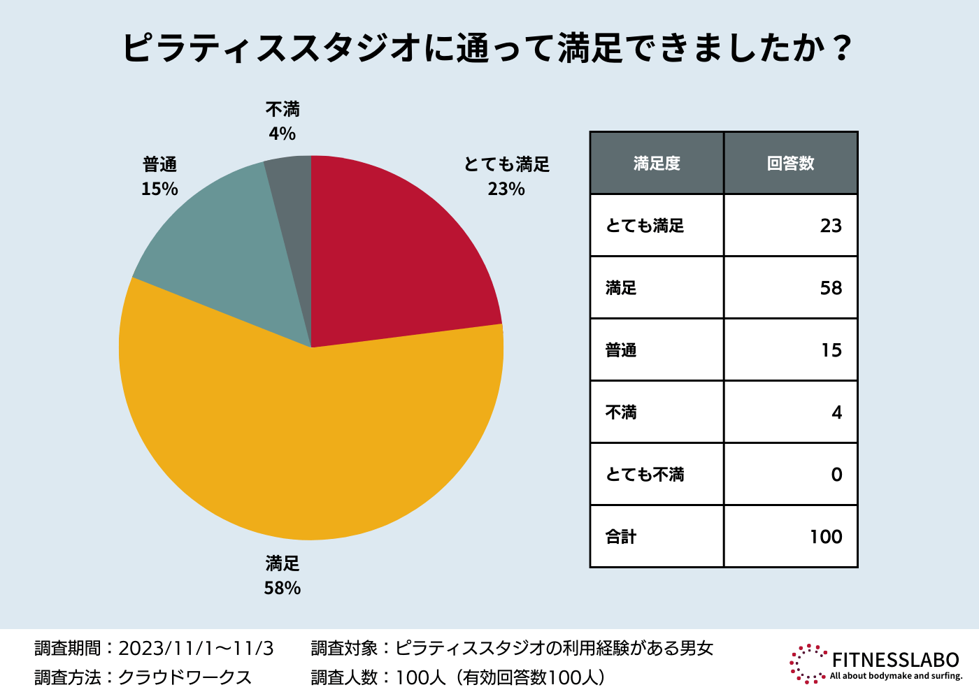 「ピラティススタジオに通って満足できましたか？」に対するアンケート結果