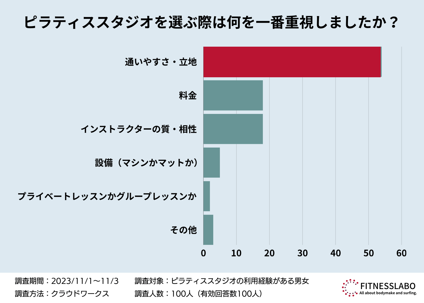 「ピラティススタジオを選ぶ際に何を一番重視しましたか？」に対するアンケートの調査結果