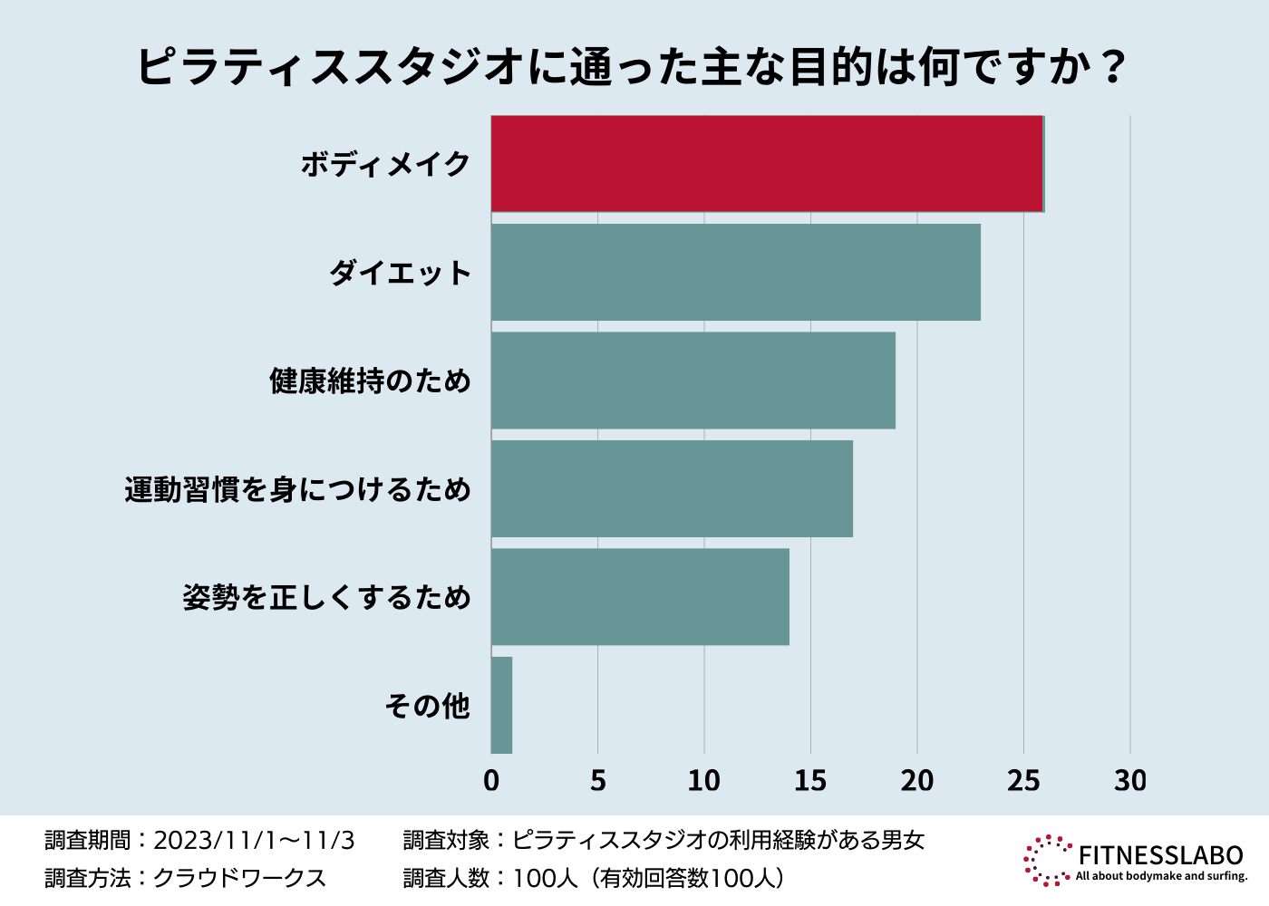 「ピラティススタジオに通った目的は何ですか？」に対するアンケート結果