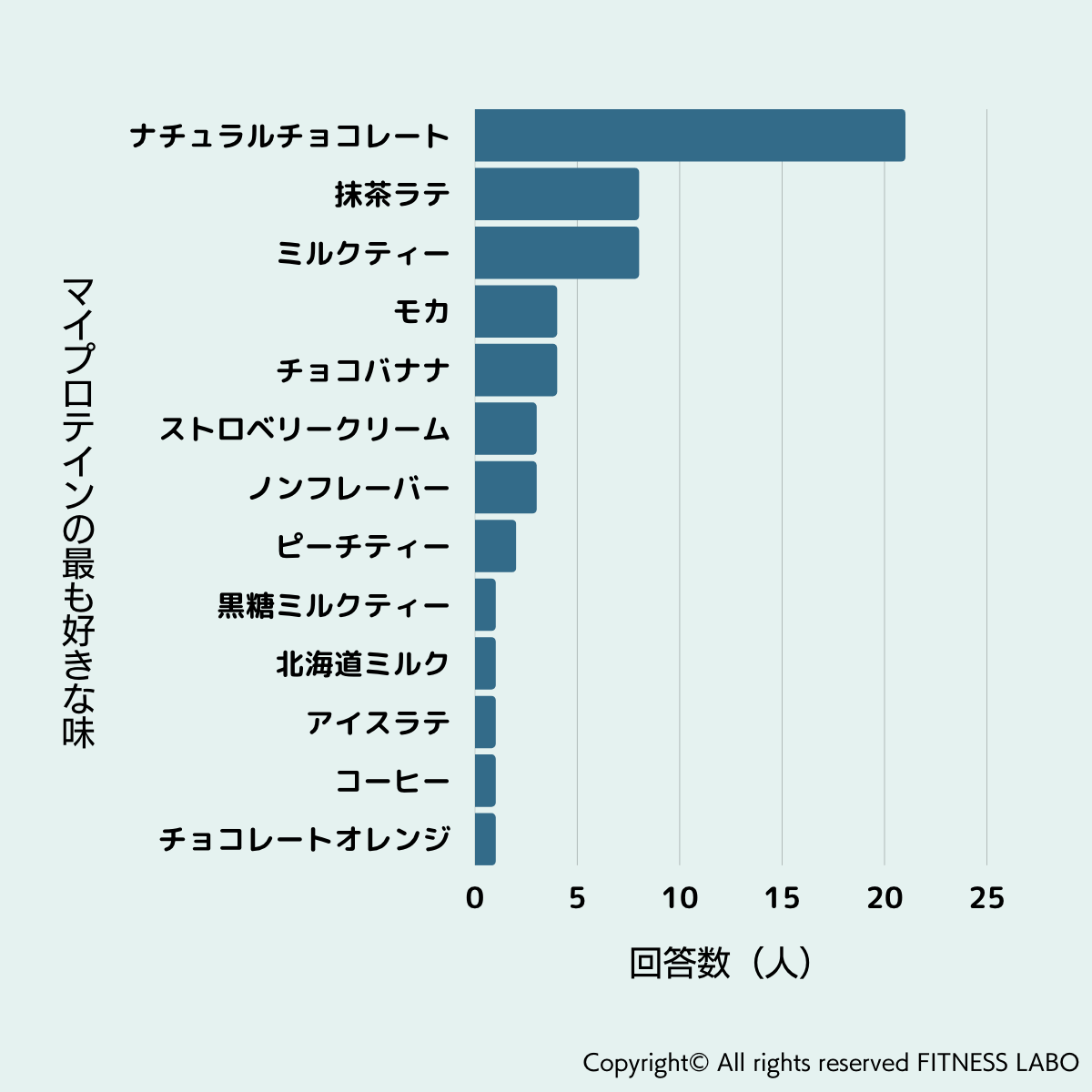 マイプロテインの味アンケート調査結果