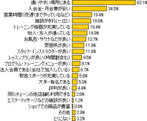 「スポーツクラブ」に関するアンケート調査