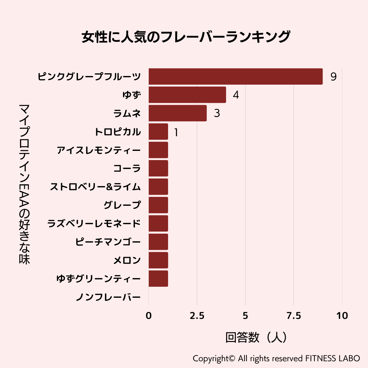 マイプロテインEAA アンケート結果（女性）