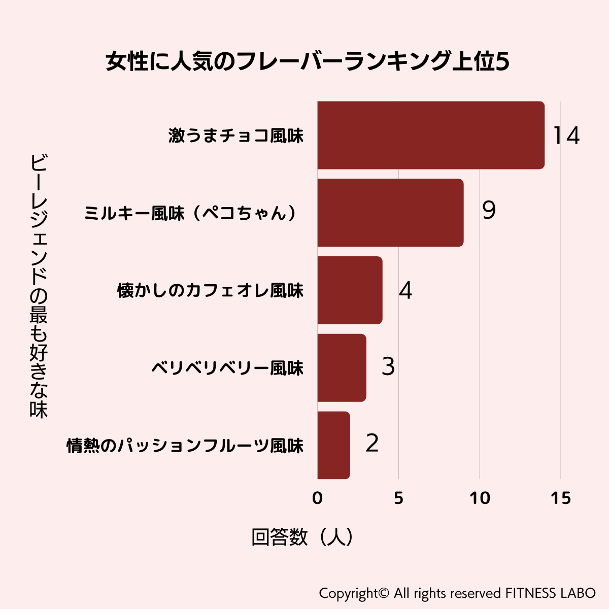 女性に人気のフレーバーランキング上位5