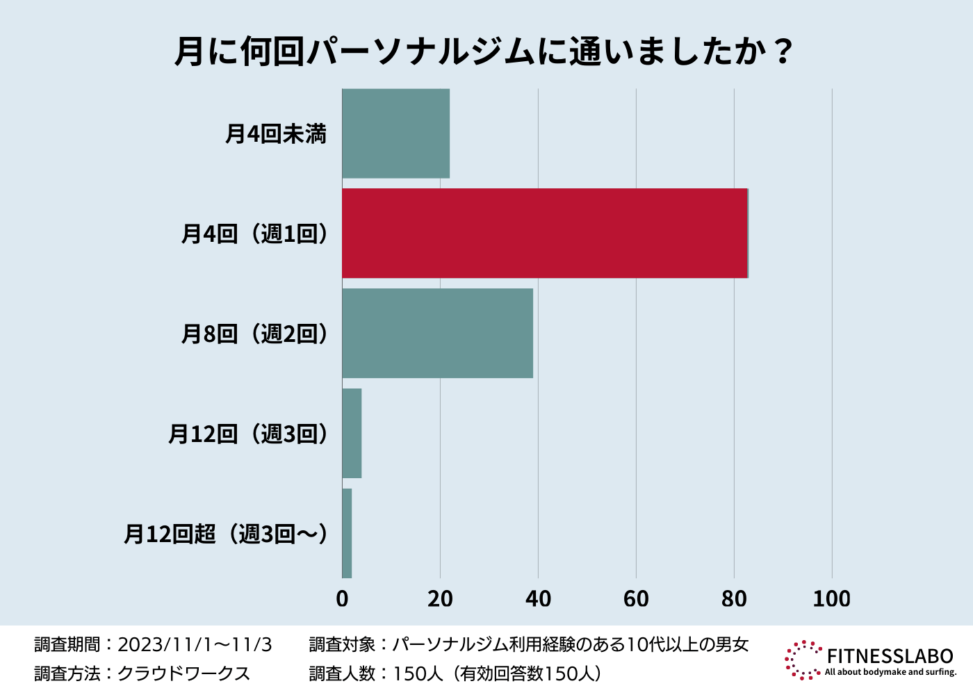 「月に何回通いましたか？」に対するアンケート結果