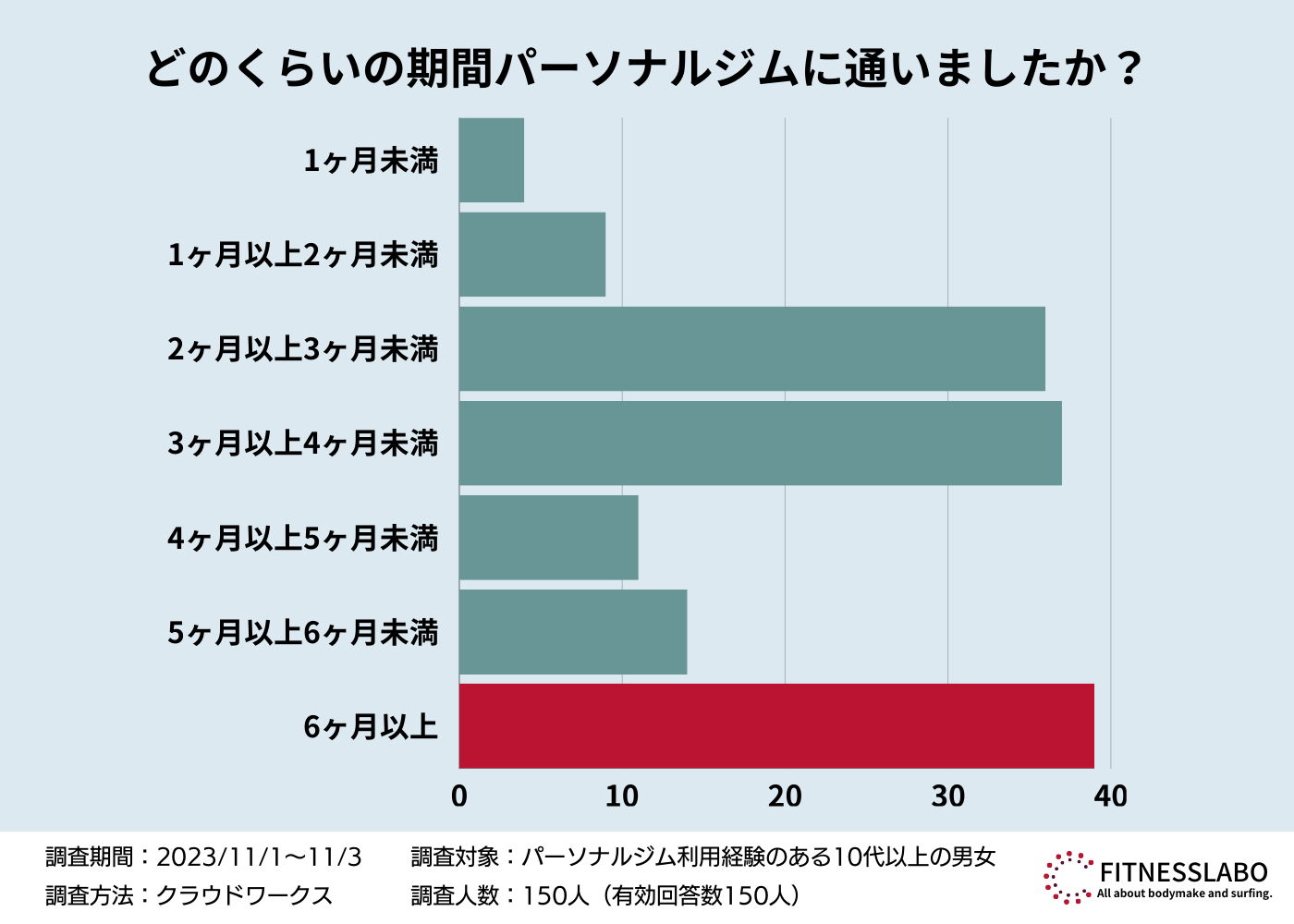 「どのくらいの期間パーソナルジムに通いましたか？」に対するアンケート結果