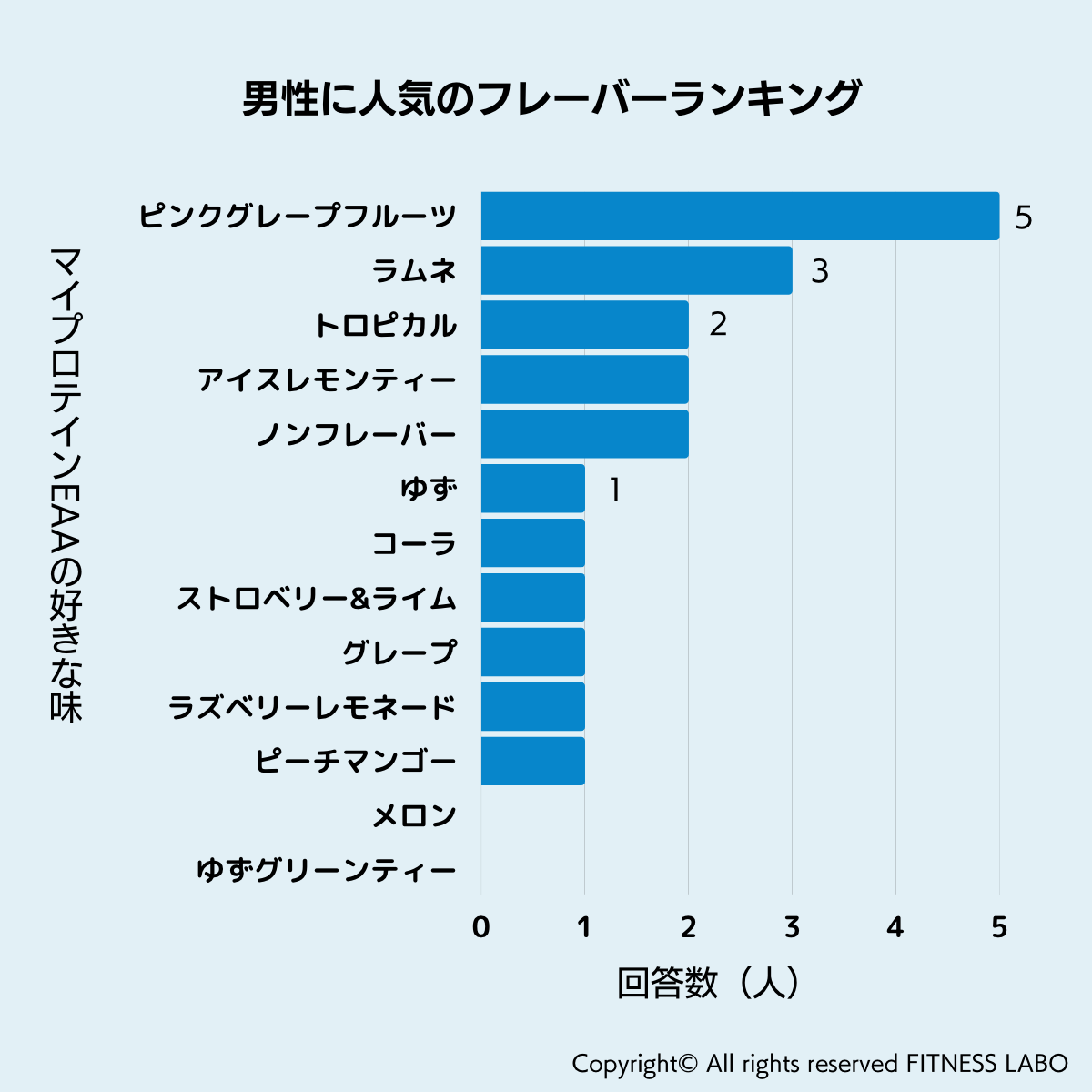 マイプロテインEAA アンケート結果（男性）