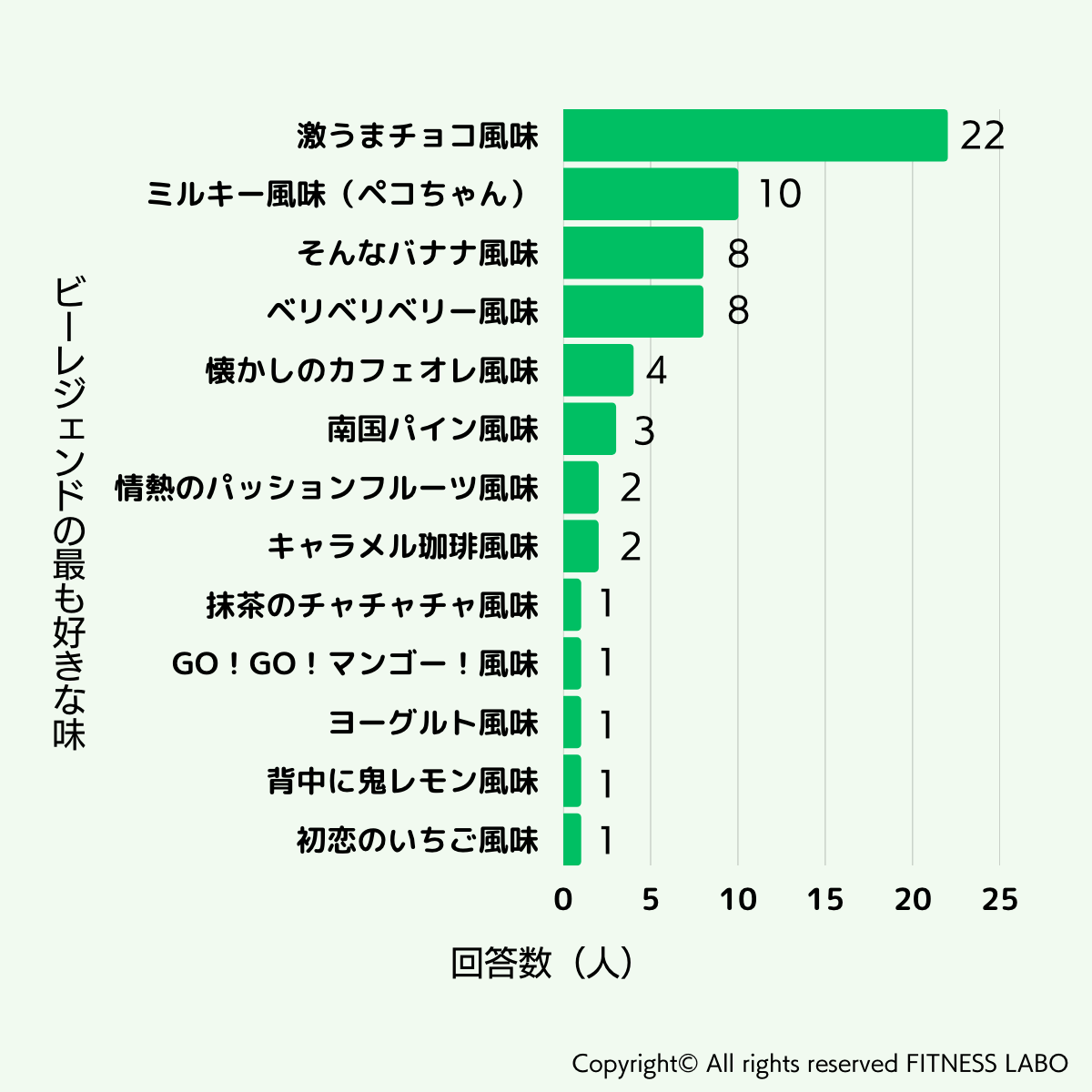 ビーレジェンド人気の味調査アンケート結果