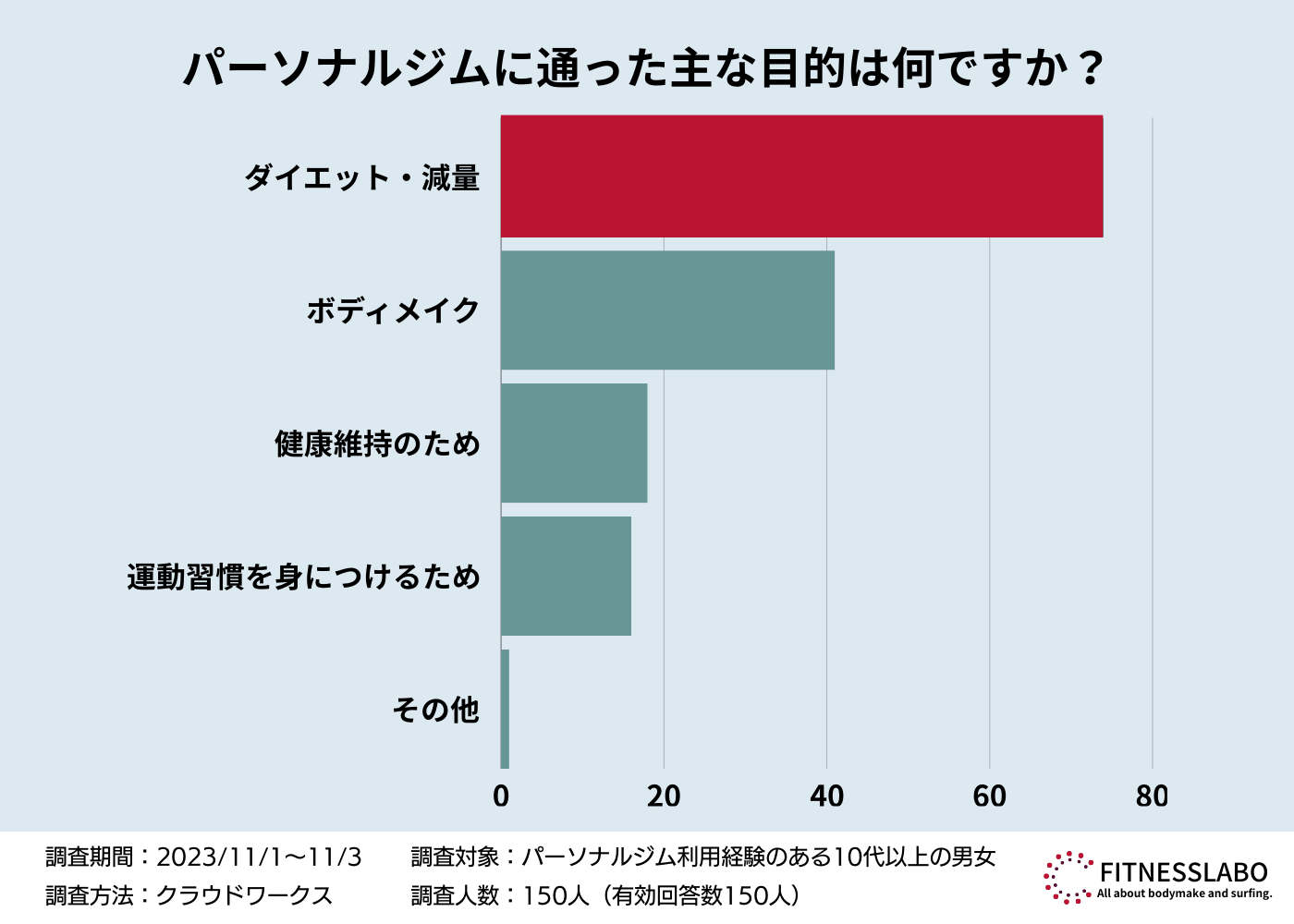 「パーソナルジムに通った主な目的は何ですか？」に対するアンケート結果