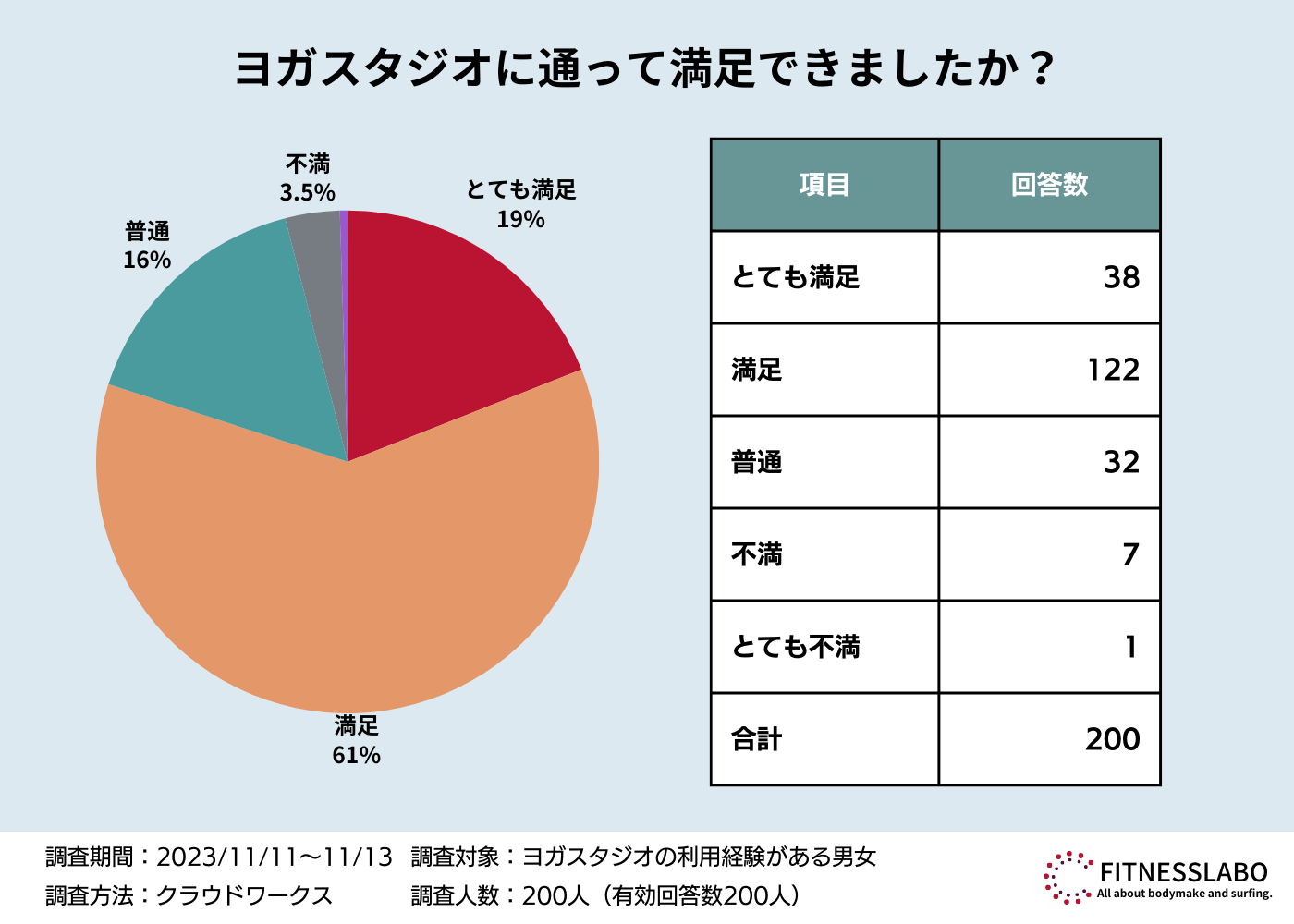 「ヨガスタジオに通って満足しましたか？」に対するアンケート結果