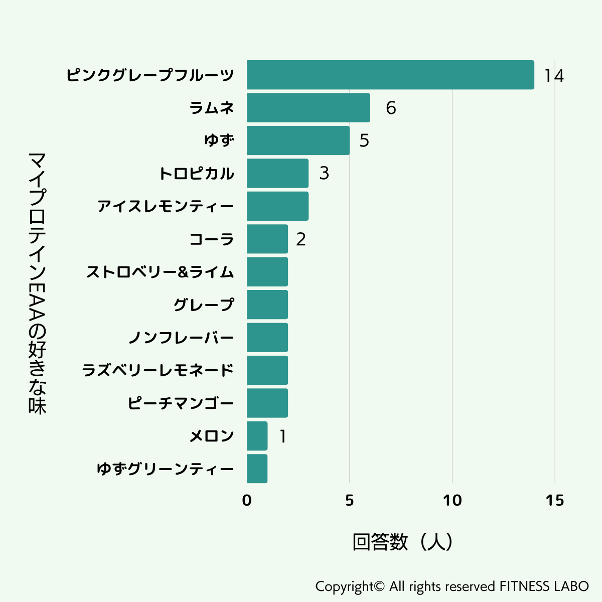 マイプロテインEAA アンケート結果