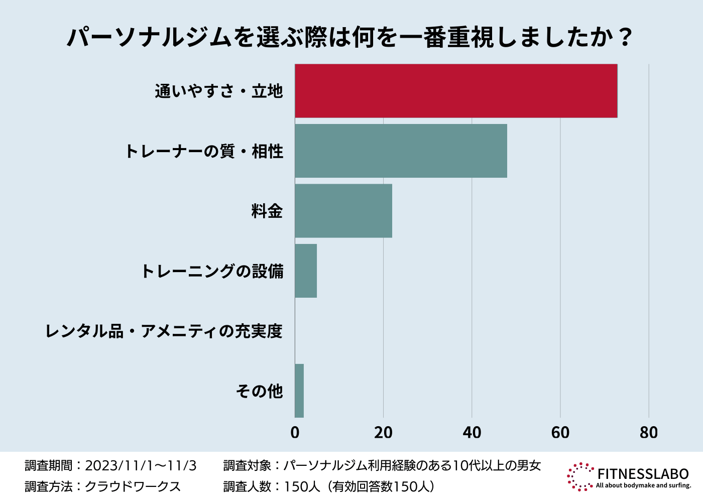 「パーソナルジム絵を選ぶ際に何を一番重視しましたか？」に対するアンケート結果