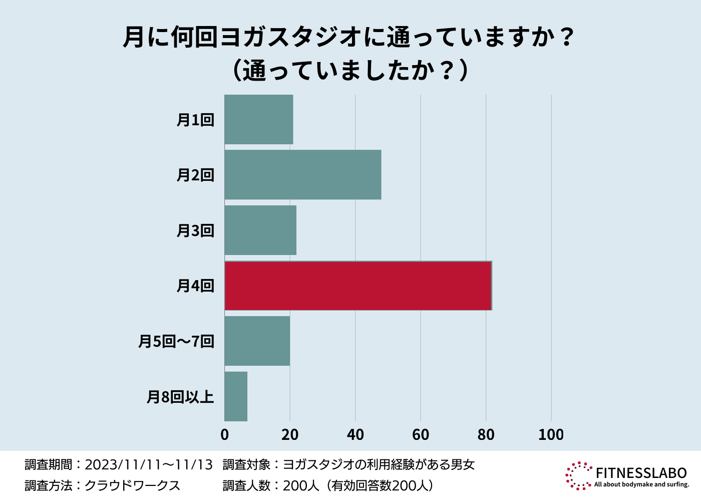 「月に何回ヨガスタジオに通いましたか？」に対するアンケート結果