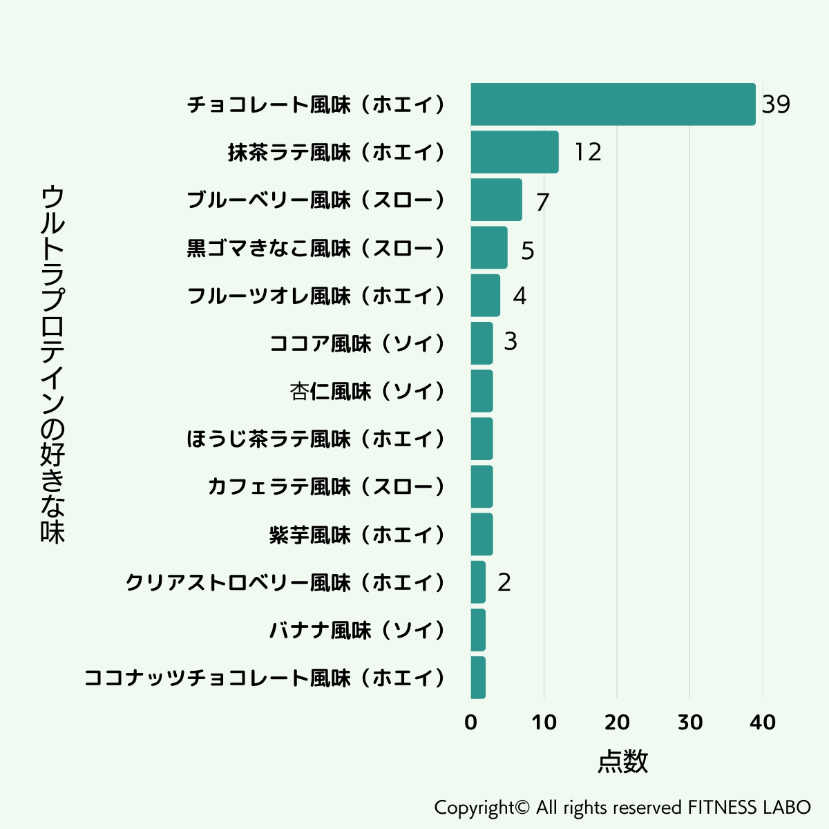 ウルトラプロテイン人気フレーバーランキング アンケート結果