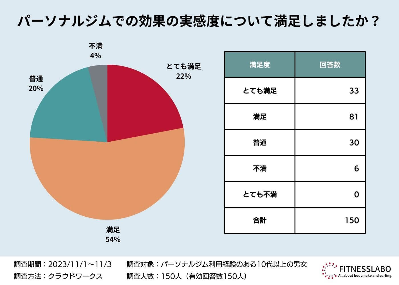 「パーソナルジムの効果の実感度に満足できましたか？」に対するアンケート結果