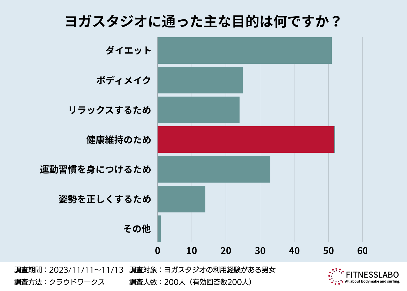 「ヨガスタジオに通った主な目的は何ですか？」に対するアンケート結果