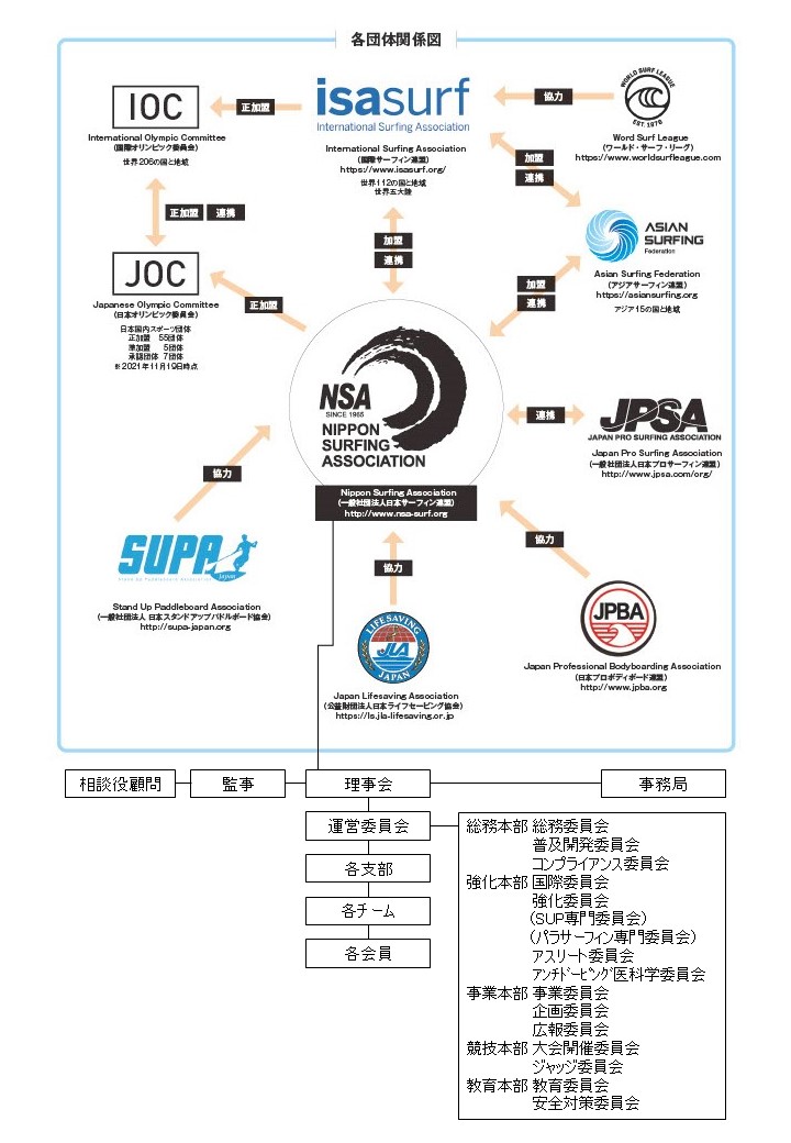 組織図