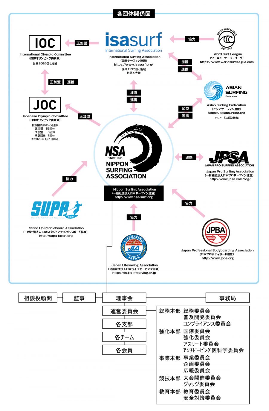 組織図